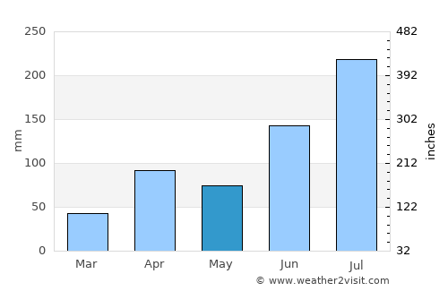 Daegu average rain in May