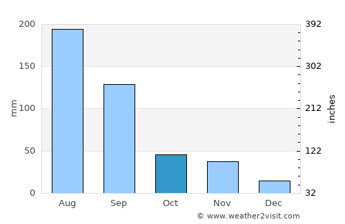 Daegu average rain in October