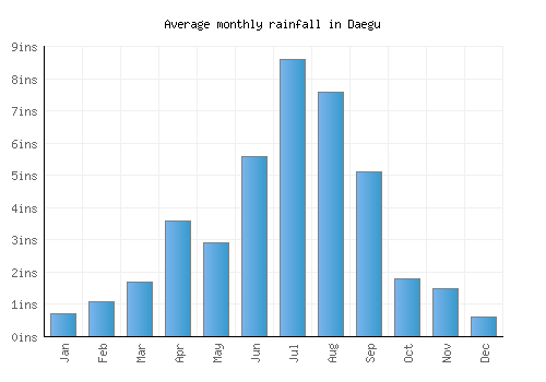Daegu monthly rainfall chart (inches)