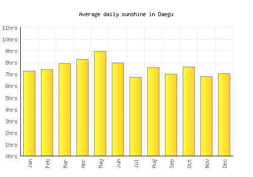 Daegu average daily sunshine chart