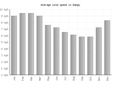 Daegu average winspeed by month (km/h)