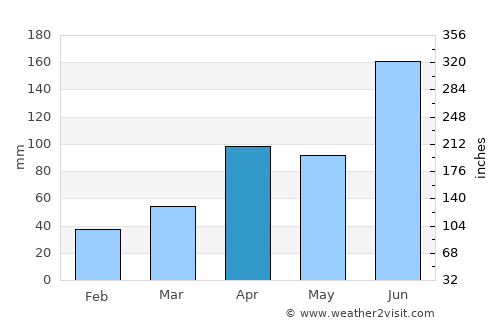 Daejeon average rain in April