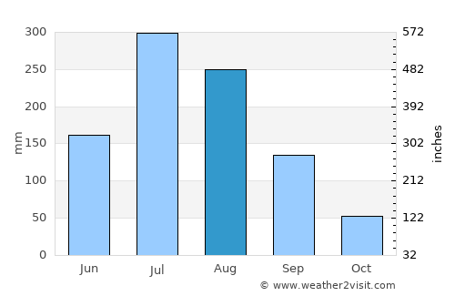 Daejeon average rain in August