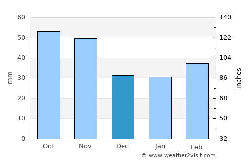 Daejeon average rain in December