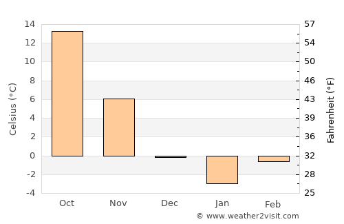 Daejeon average temperature in December
