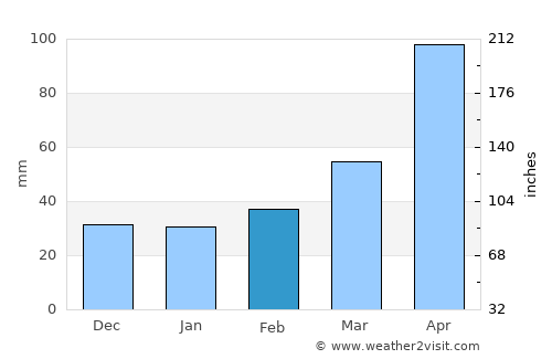 Daejeon average rain in February