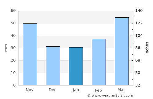 Daejeon average rain in January