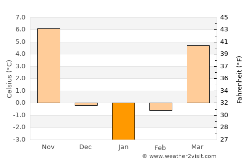 Daejeon average temperature in January