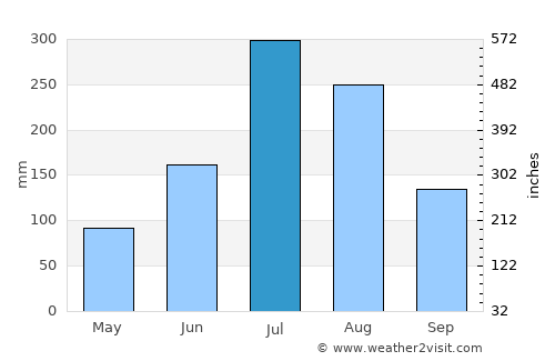 Daejeon average rain in July