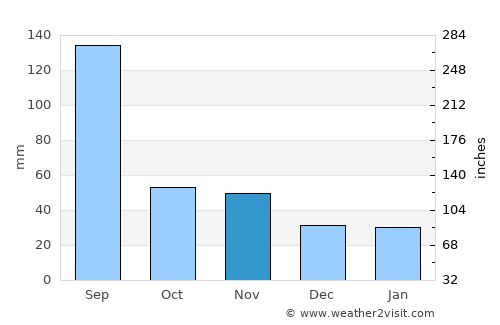 Daejeon average rain in November
