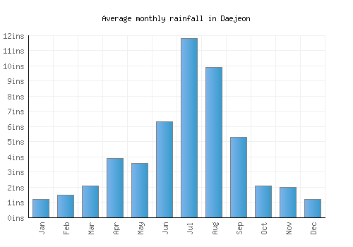 Daejeon monthly rainfall chart (inches)