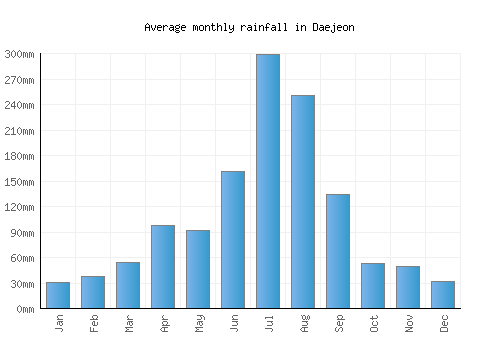 Daejeon monthly rainfall chart (mm)