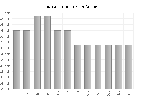 Daejeon average winspeed by month (mph)