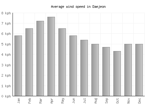 Daejeon average winspeed by month (km/h)