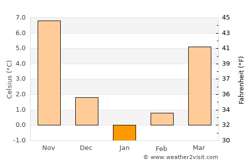 Dăeni average temperature in January
