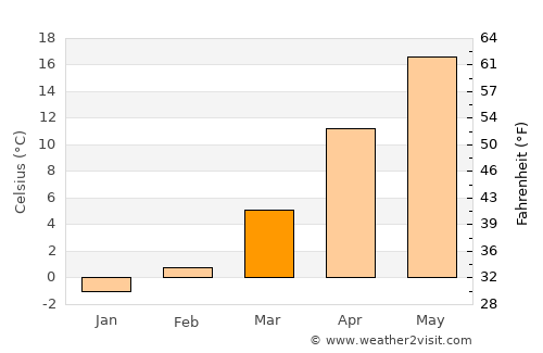 Dăeni average temperature in March