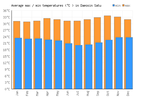 Daeosin Satu average minimum / maximum temperatures (Celsius)