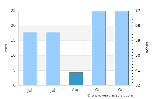 Daeosin Satu average rain in August