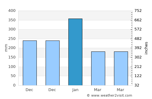 Daeosin Satu average rain in January
