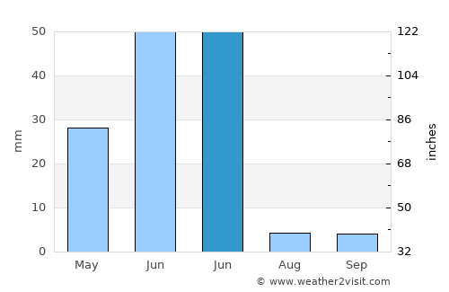 Daeosin Satu average rain in June