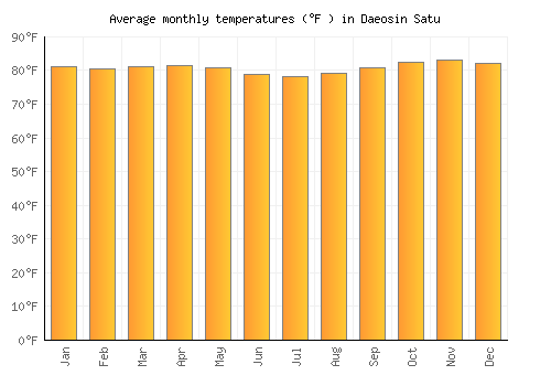 Daeosin Satu average temperature chart (Fahrenheit)