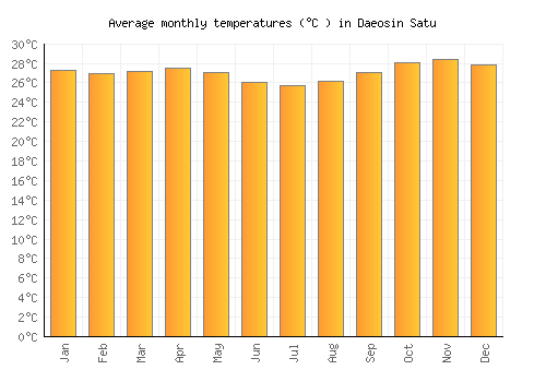 Daeosin Satu average temperature chart (Celsius)