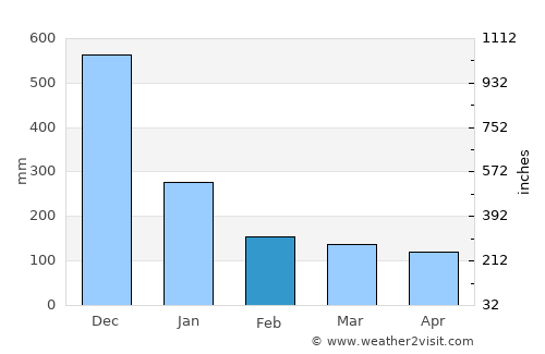 Daet average rain in February