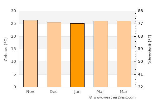 Daet average temperature in January