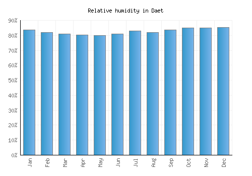 Daet relative humidity averages