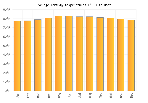 Daet average temperature chart (Fahrenheit)