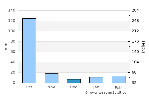 Daga average rain in December