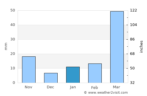 Daga average rain in January