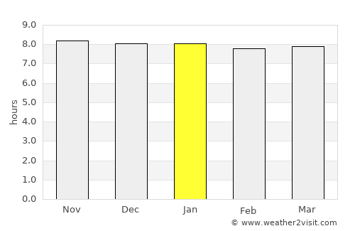 Daga average rain in January