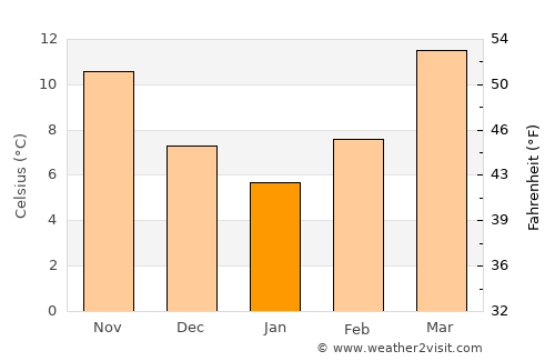 Daga average temperature in January