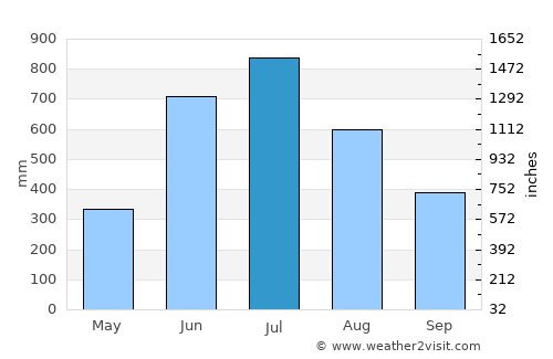 Daga average rain in July