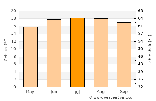 Daga average temperature in July