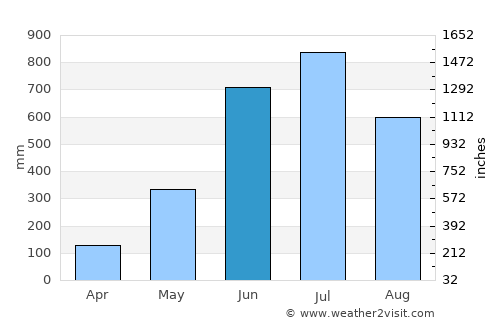 Daga average rain in June