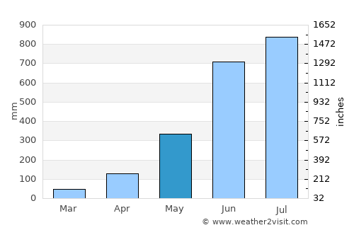 Daga average rain in May