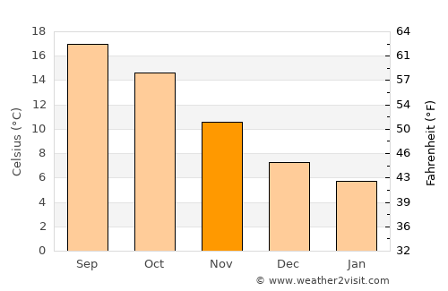Daga average temperature in November