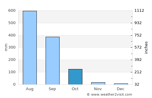 Daga average rain in October