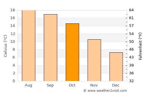 Daga average temperature in October