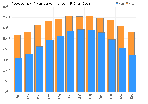 Daga average minimum / maximum temperatures (Fahrenheit)
