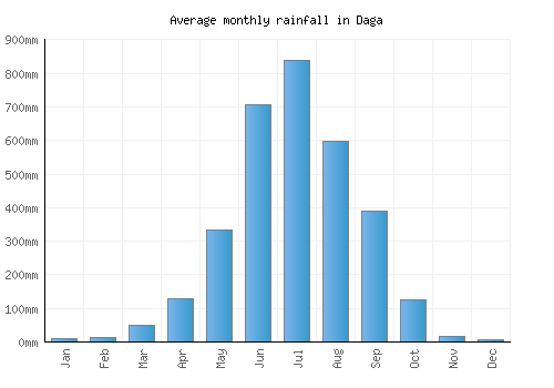 Daga monthly rainfall chart (mm)