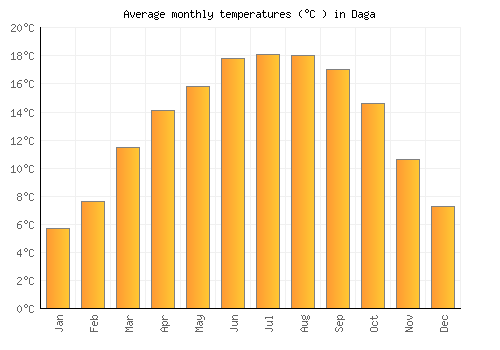 Daga average temperature chart (Celsius)