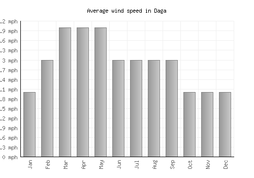Daga average winspeed by month (mph)