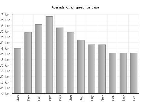Daga average winspeed by month (km/h)