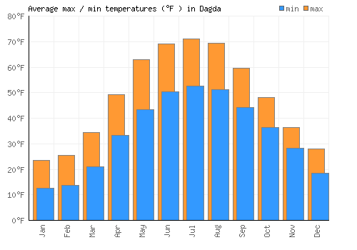 Dagda average minimum / maximum temperatures (Fahrenheit)