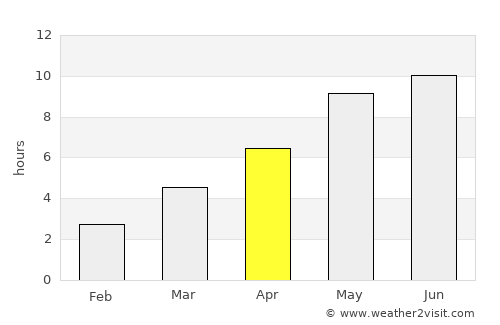 Dagda average rain in April