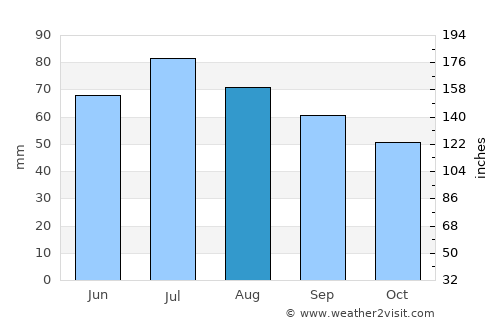 Dagda average rain in August
