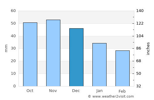 Dagda average rain in December